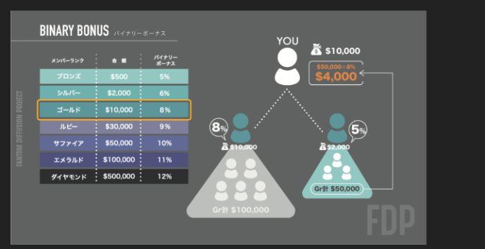 ネズミ式で報酬が発生する
