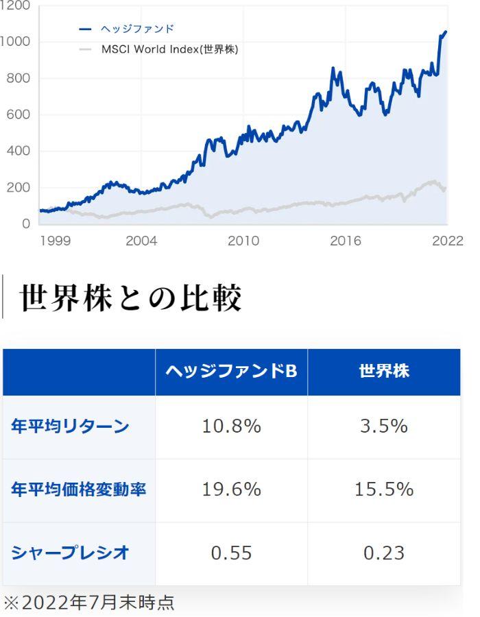ヘッジファンドと世界株を比較