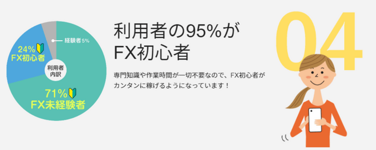 利用者の95%がFX初心者