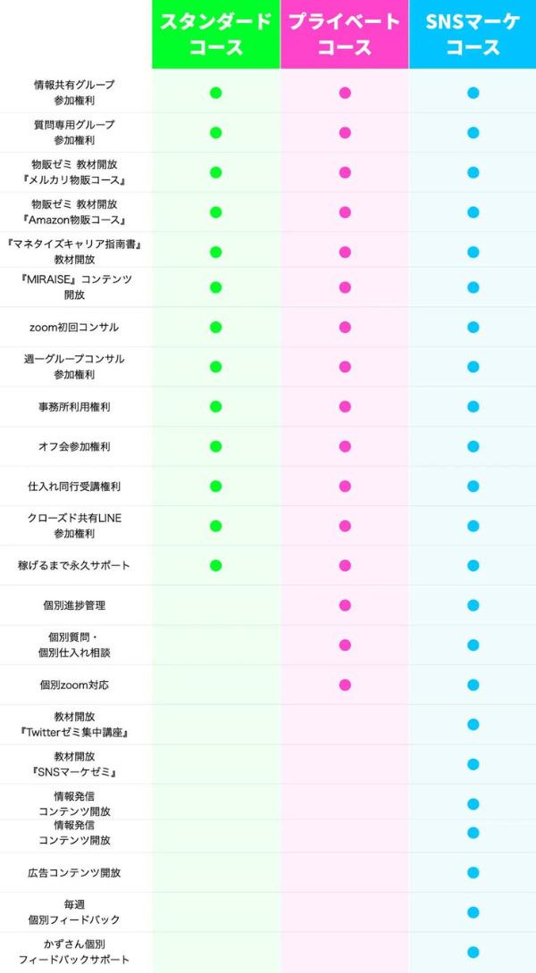 それぞれのコースの違い
