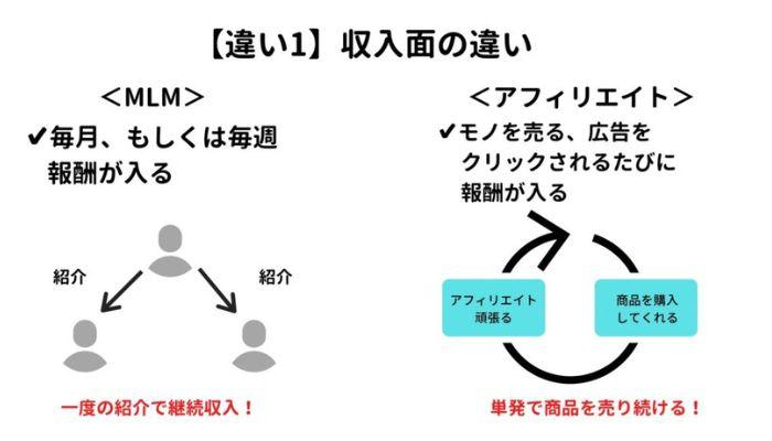 アフィリエイトとMLMの違い
